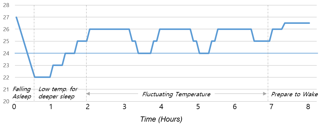 A graph showing a temperature

AI-generated content may be incorrect.