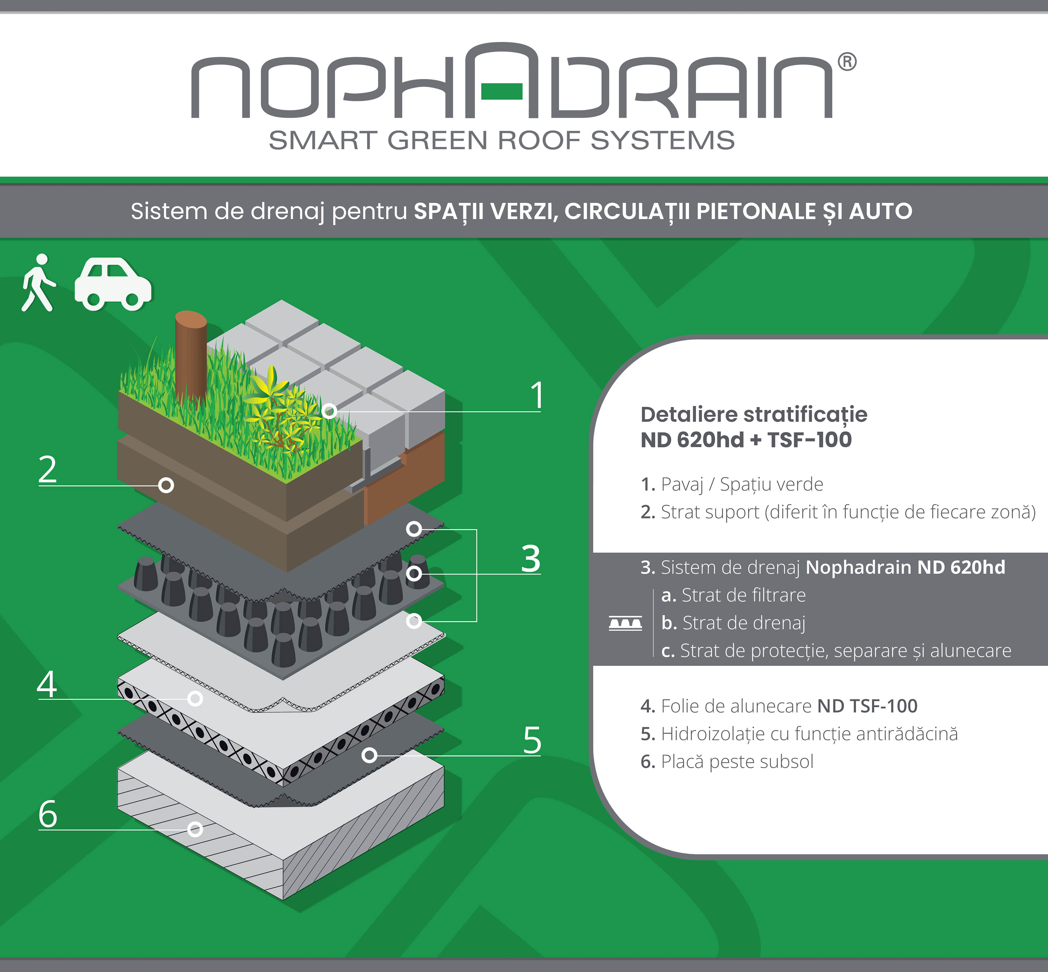 Sistemul Nophadrain – Soluția integrată pentru amenajarea spațiilor multifuncționale de peste subsoluri