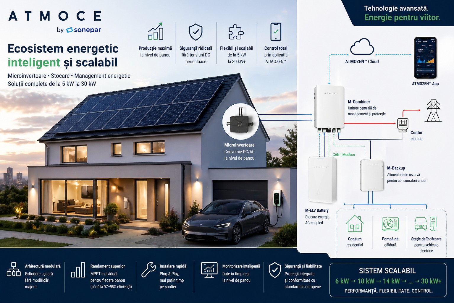 ATMOCE by Sonepar – Sistem fotovoltaic modular cu microinvertoare, management energetic integrat și stocare AC, pentru aplicații rezidențiale monofazate (≤5 kW) și trifazate (≤30 kW)