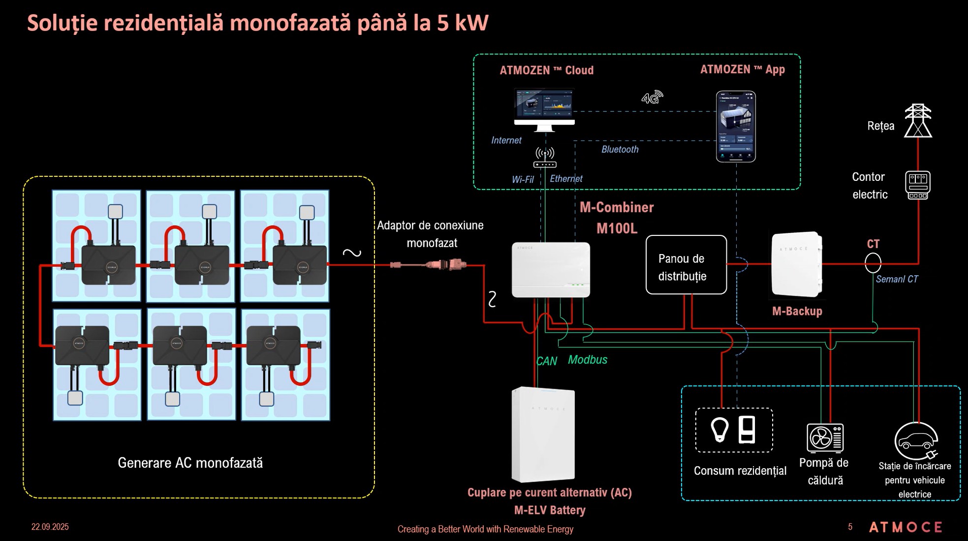 ATMOCE by Sonepar – Sistem fotovoltaic modular cu microinvertoare, management energetic integrat și stocare AC, pentru aplicații rezidențiale monofazate (≤5 kW) și trifazate (≤30 kW)