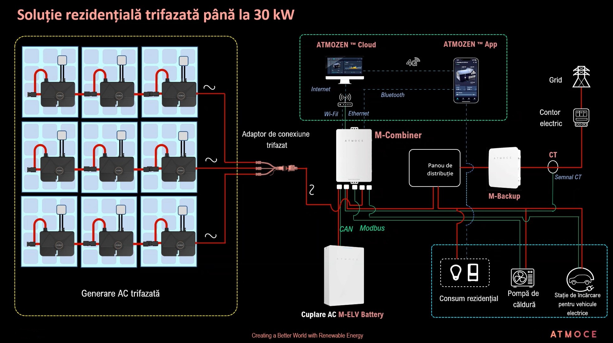 ATMOCE by Sonepar – Sistem fotovoltaic modular cu microinvertoare, management energetic integrat și stocare AC, pentru aplicații rezidențiale monofazate (≤5 kW) și trifazate (≤30 kW)