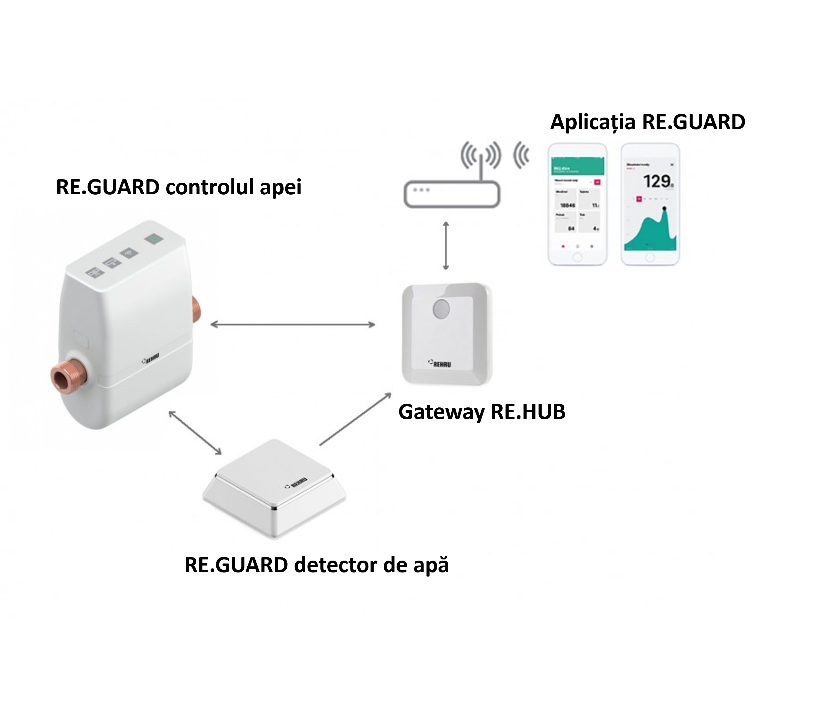 REHAU REGUARD – controlul apei cu tehnologie de siguranță optimizată